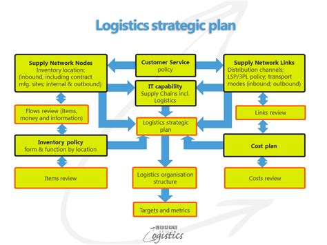  Research and Plan the Logistics 