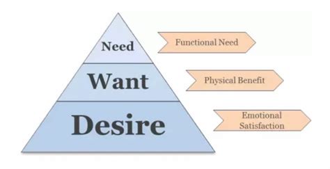  Understanding Your Desires and Expectations 