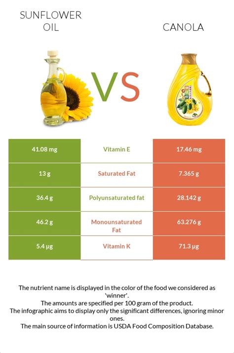 A Heart-Healthy Choice: Sunflower Oil's Positive Impacts on Cardiovascular Health