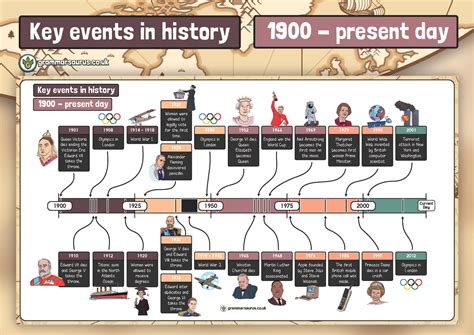 A Journey through the Years: A Chronology of Important Events