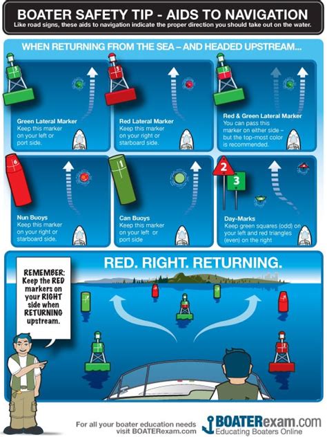 A Novice's Handbook to Navigating a Vessel in Different Conditions