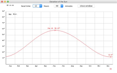 About the Years and Elevation