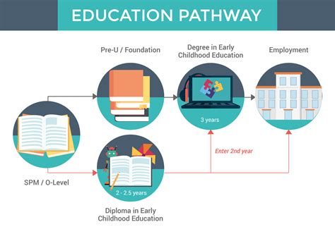 Academic Accomplishments and Educational Pathway