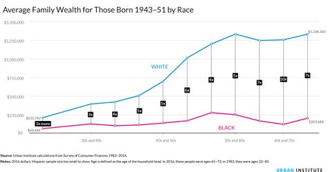 Accumulated Wealth Over the Years