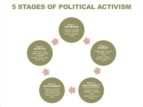 Activism and Political Views