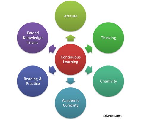 Advancing Your Skills: Continuous Learning and Building Connections