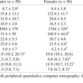 Age, Physical Characteristics, and Body Measurements