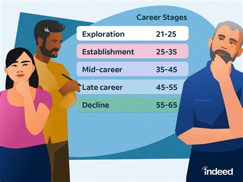 Age and Early Career