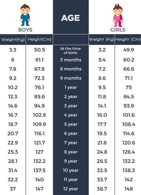 Age and Height