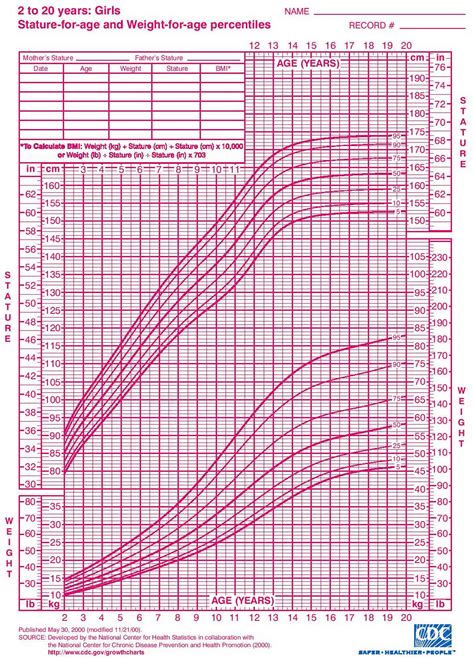 Age and Height: Important Details