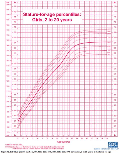 Age and Stature Information