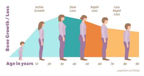 Age and Stature of Daff