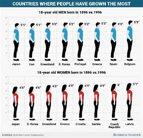 Age and Stature of the Famous Personality