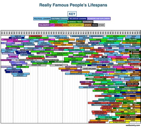 Age of the Notable Individual