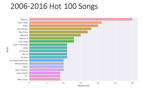 Albums and Top Charting Songs