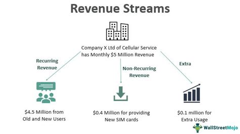 Analysis of Bambi's Revenue Streams