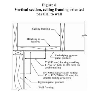 Analyzing Personal Associations with the Intersection of Water and Ceilings