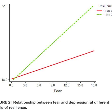 Analyzing the Relationship Between Fear and Nightmarish Pursuits