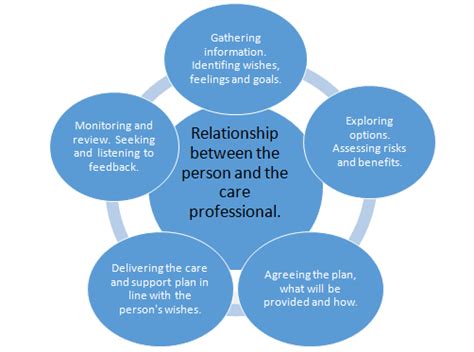 Analyzing the Relationship Between the Dreamer and the Individual Receiving Care in the Medical Facility