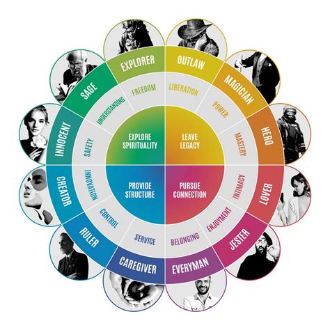 Analyzing the Significance of Archetypes in Infantile Vision