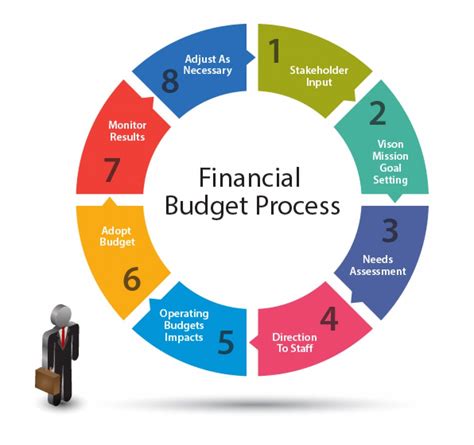 Assess Your Budget and Financial Plan