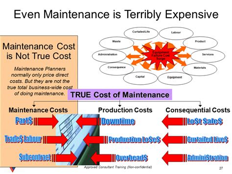 Assessing the Costs of Maintenance and Insurance