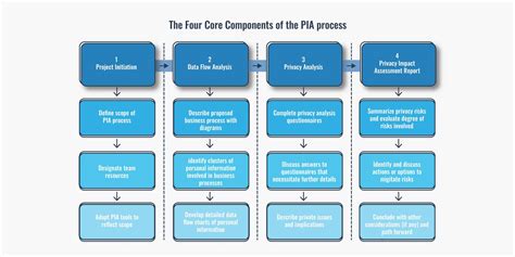 Assessing the Value of Pia