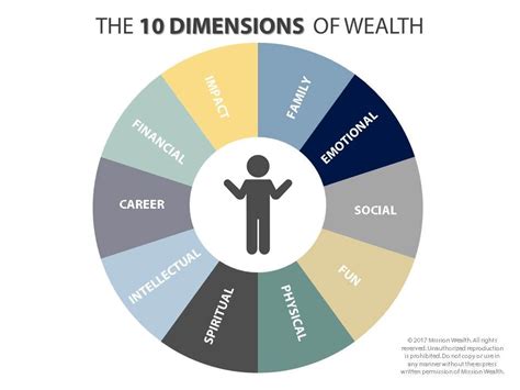 Assessment of wealth