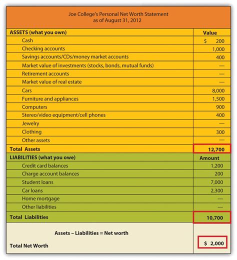 Assets and Financial Status of the Esteemed Individual