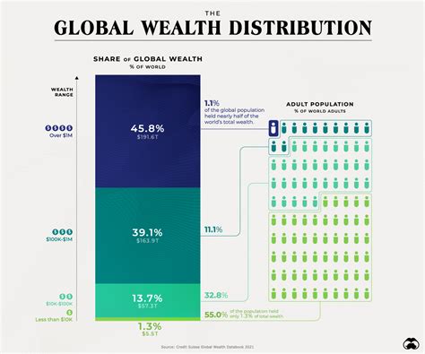 Assets and Wealth Distribution