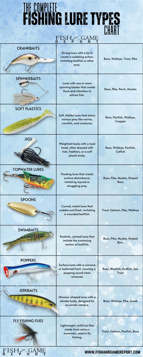 Bait and Lure Selection: Optimal Choices for Attracting Marlin