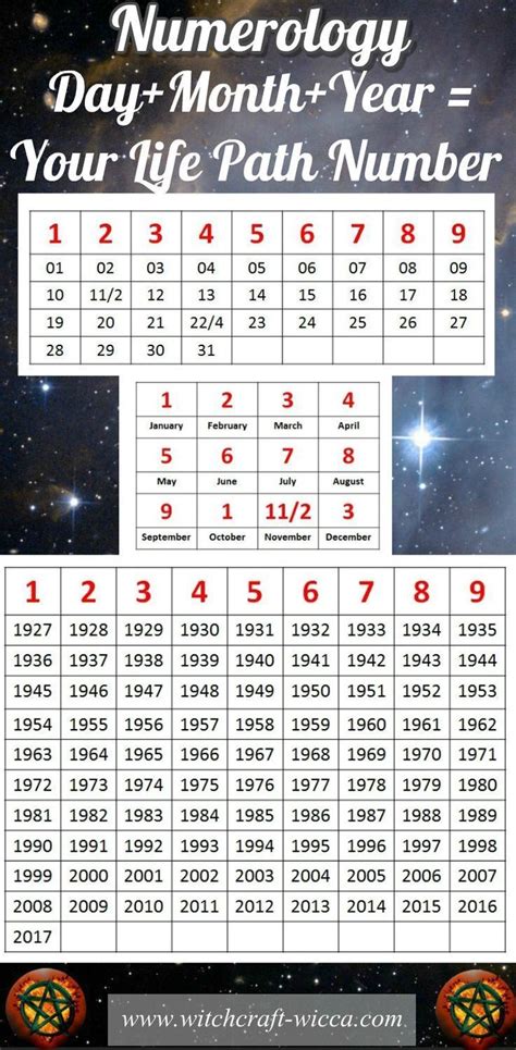 Birth Date and Number of Years Lived