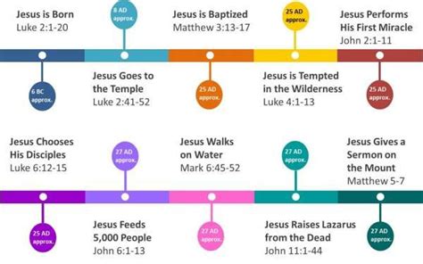 Birth Date and Years on Earth