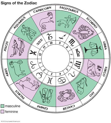 Birth Details and Astrological Sign