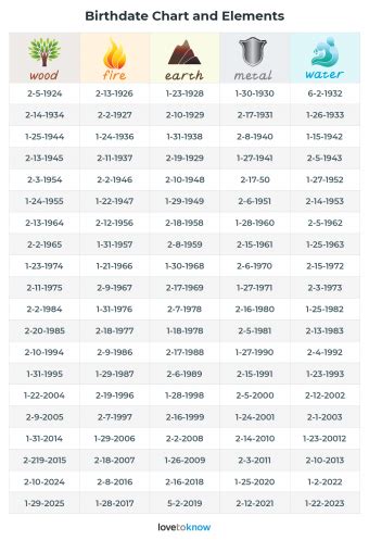 Birthdate and Years on Earth