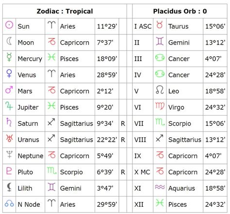 Birthdate and zodiac sign