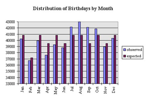 Birthday and Age Overview