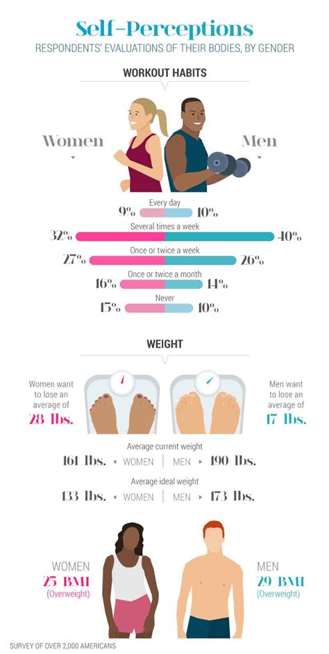 Body Statistics and Weight