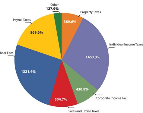 Breakdown of Sources of Revenue for Priscilla Monroe