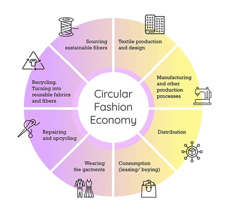 Building a Sustainable Future: Achieving a Circular Economy in the Fashion Industry