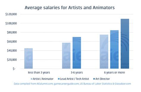 Career Earnings of the Talented Artist