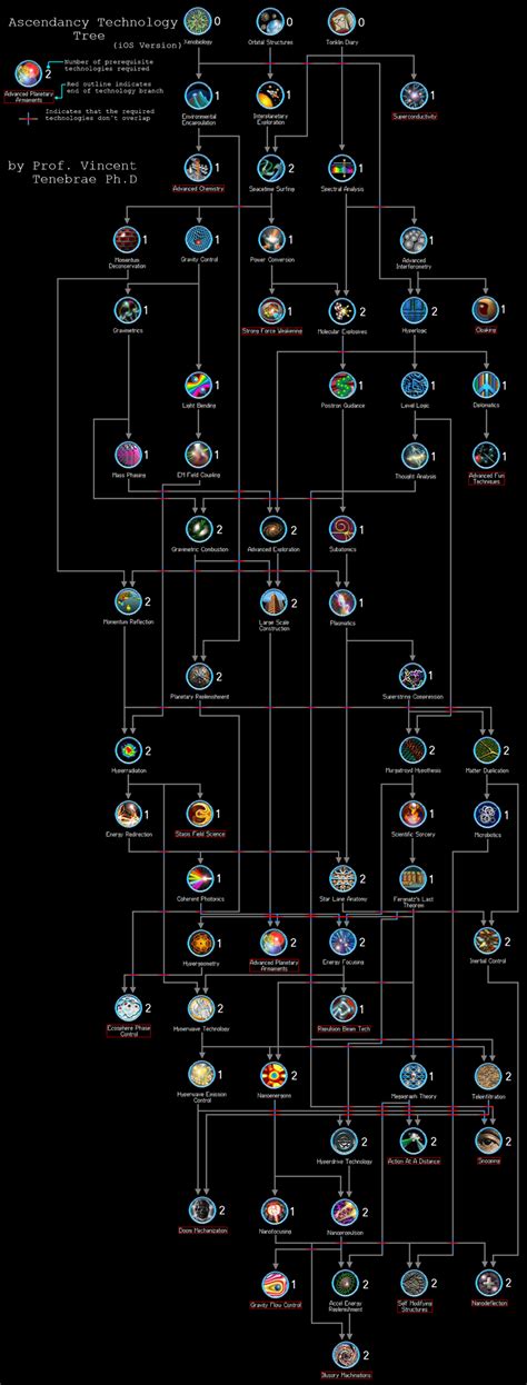 Charting Nicole O'Neill's Ascendancy