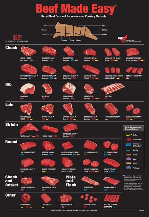 Choosing the Perfect Beef Cut - Factors to Consider