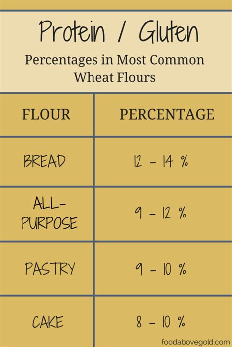 Choosing the Perfect Flour for Different Varieties of Cakes