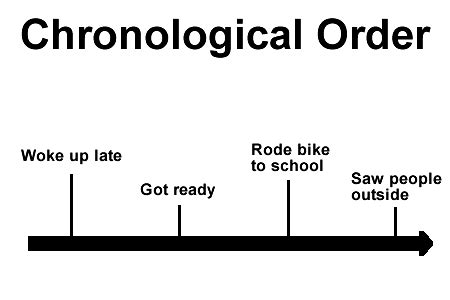 Chronological Information about the Individual