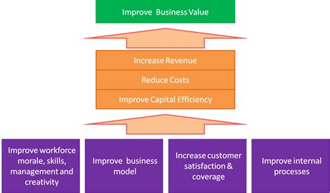 Claire James: Increasing Financial Value