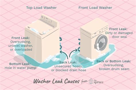 Common Triggers of Washing Machinery Leakage