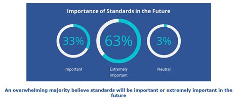 Comparison to industry standards and expectations