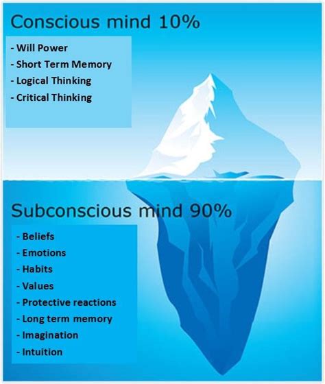 Connecting Drowning Dreams to Past Trauma: The Role of the Subconscious Mind