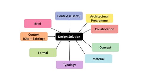 Considering Essential Factors When Designing Your Ideal Residence